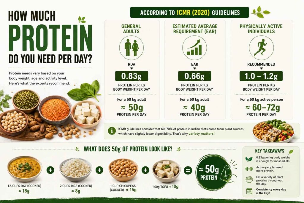 How Much Protein Do You Need Per Day?