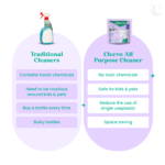 All Purpose Cleaner - Powder to Liquid - Image 6