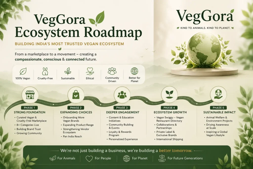 VegGora ecosystem roadmap showing marketplace restaurants bakeries delivery learning and community